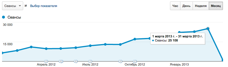Скриншот посещаемости сайта