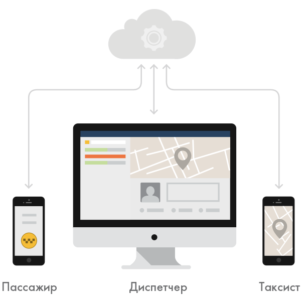 схема взаимодействия клиент диспетчер такси