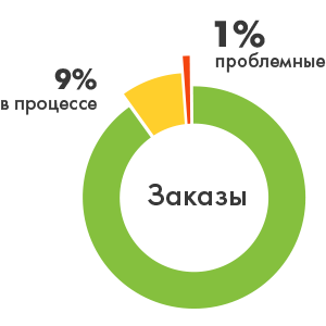диаграмма заказов